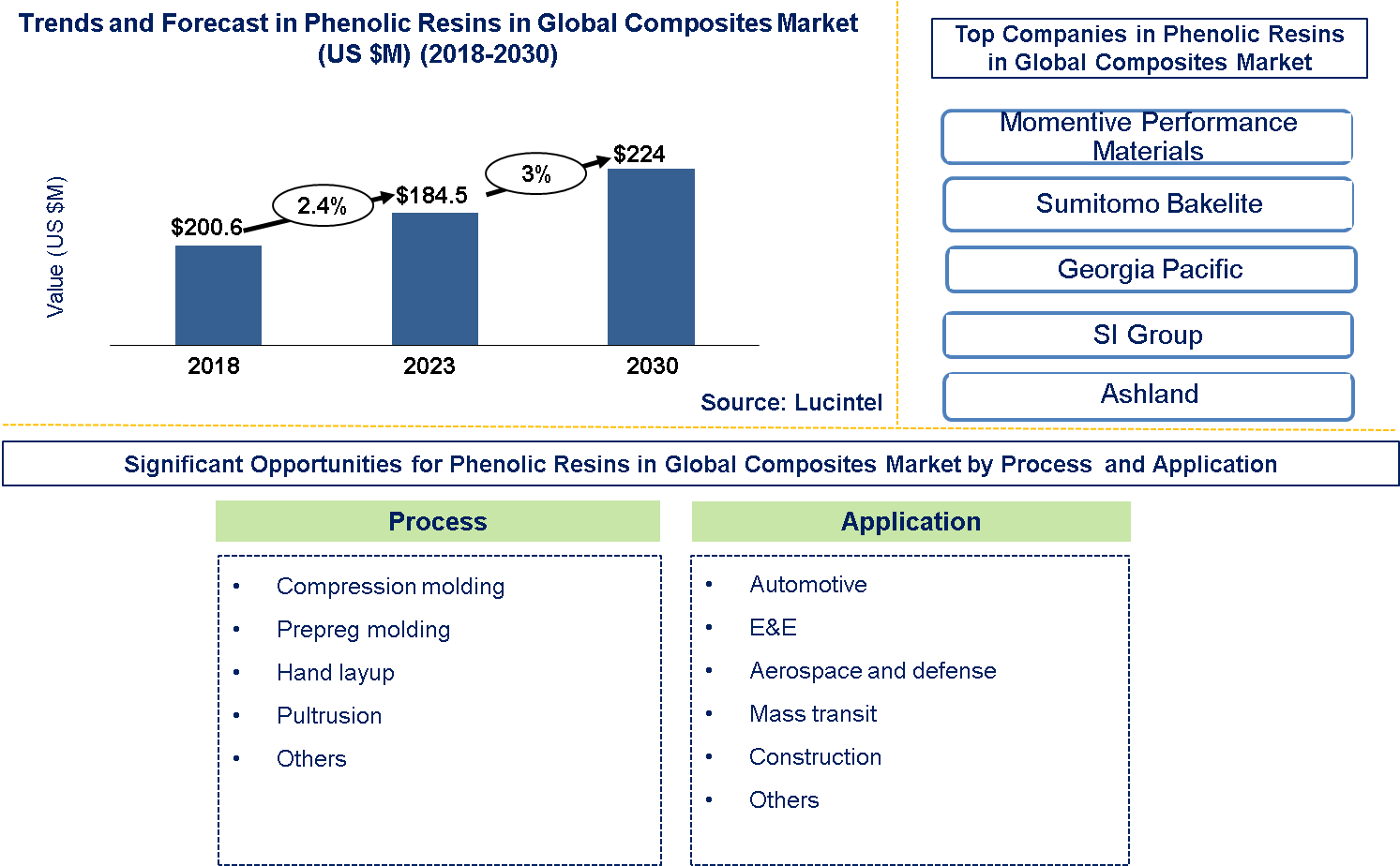 Phenolic Resins in Composites Market